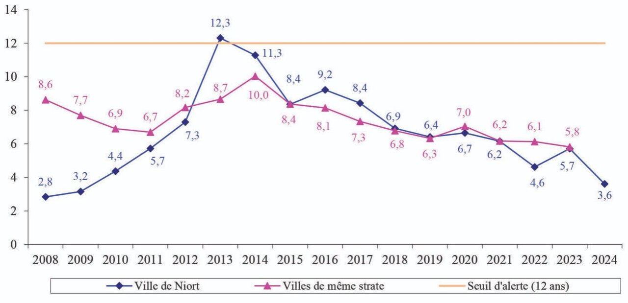 Évolution de la capacité de désendettement de la Ville de Niort (2008–2024) comparée aux villes de même strate, avec seuil d’alerte à 12 ans.